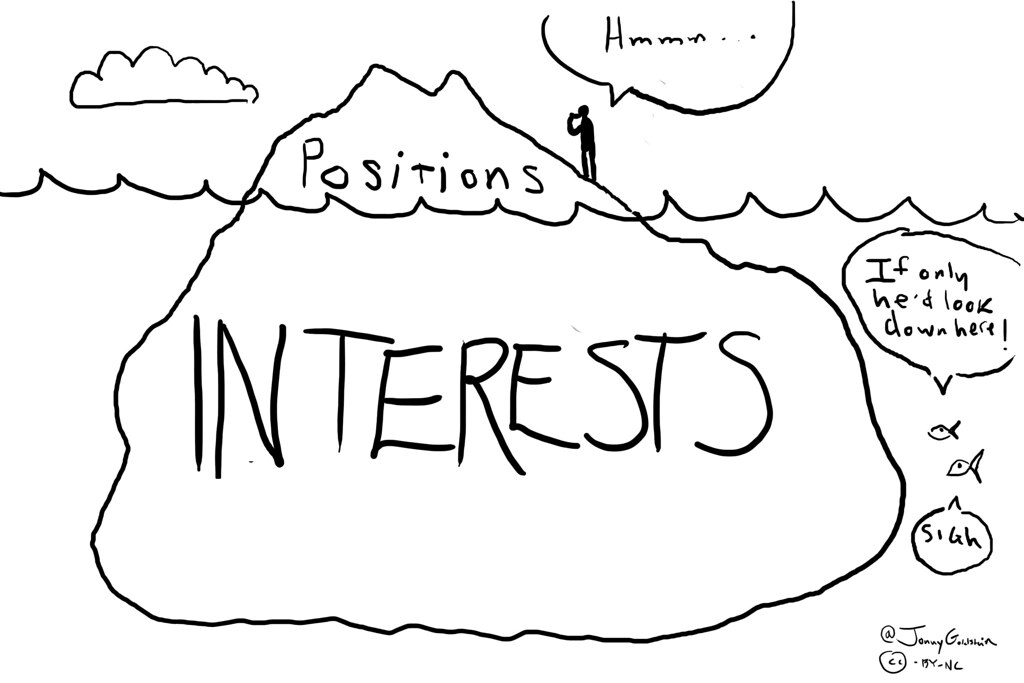 Iceberg doodle with "positions" on top and "interests" under the water
