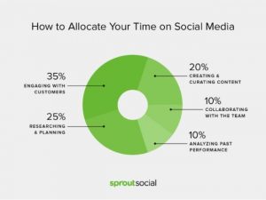 allocate time on social media chart