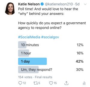 A Twitter poll conducted by Katie Nelson suggested nearly a third of people did not expect government to be responsive on social media. 