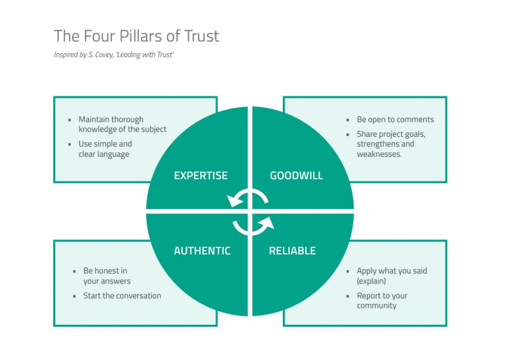 Four Pillars of Trust