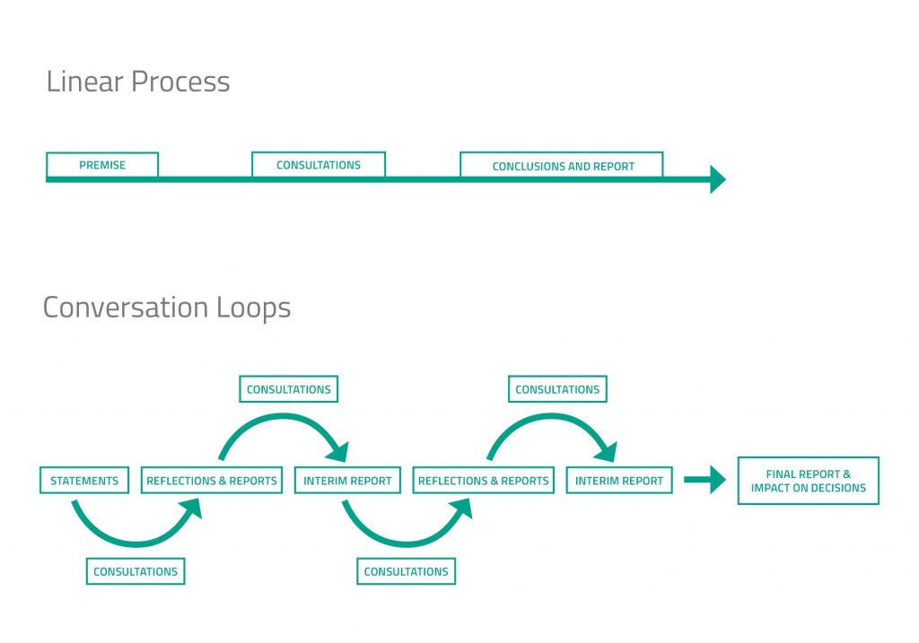 Linear Process and Conversation Loops