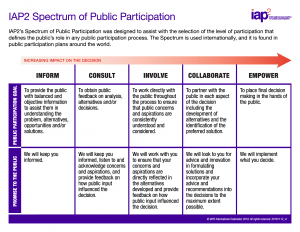 IAP2 spectrum of public participation table