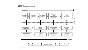 Rand Corporation Logic Model