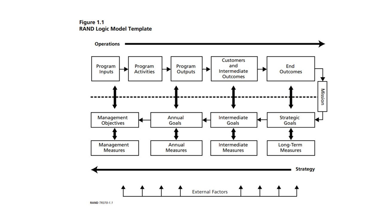 Rand Corporation Logic Model