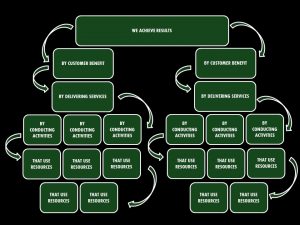 Model with Multiple Services