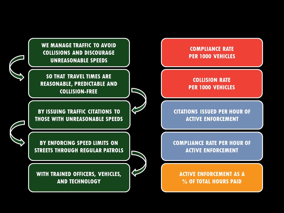 Police Example with Measures