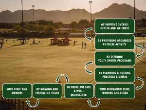 Youth Sports and Maintenance Example