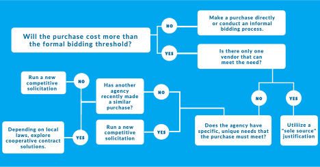 Deciding Purchasing Pathway