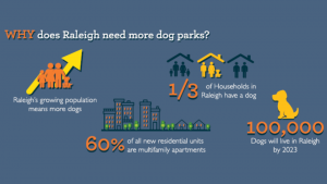 Raleigh dog parks