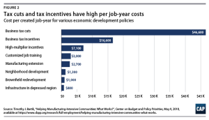 cost of jobs