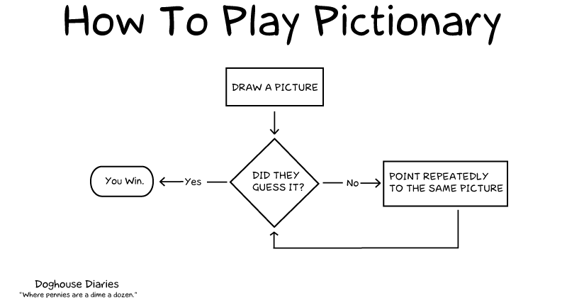 How to Play Telephone Pictionary - Step by Step Rules and Guides