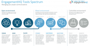 EngagementHQ Tools Spectrum - tools to manage your project communications