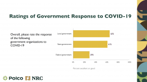 Ratings for Government Response to COVID 19 Data