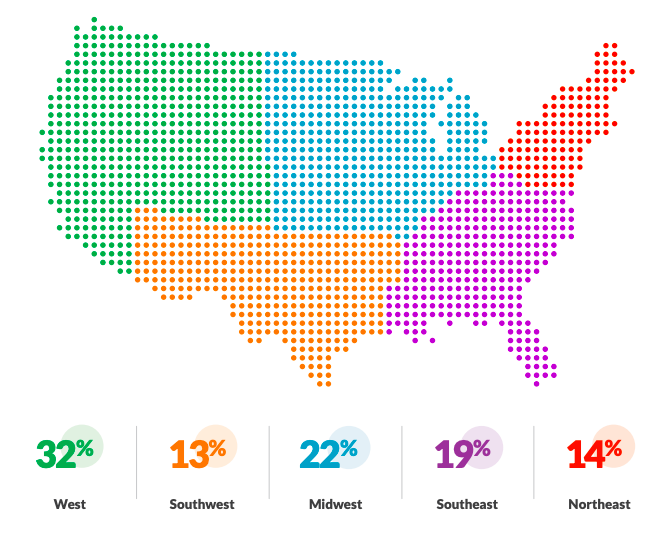 distribution