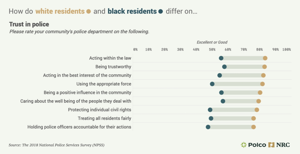 Trust in Police data