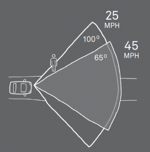 diagram showing that speed narrows line of vision while driving