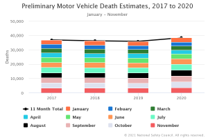 Graph showing 2020 Traffic Fatalities out numbering 3 previous years