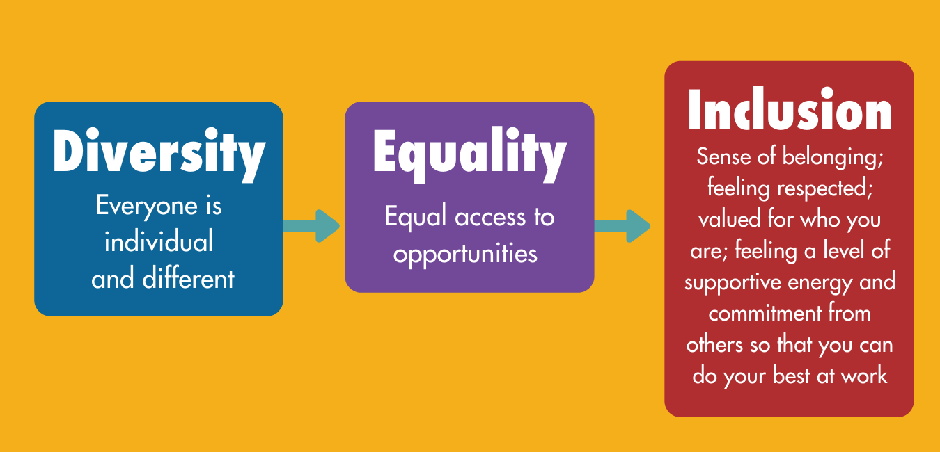 What Is Meant By Diversity Equality And Inclusion Concepts Of Diversity Equality Inclusion