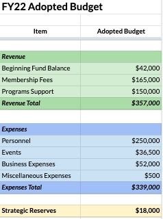 Adopted budget