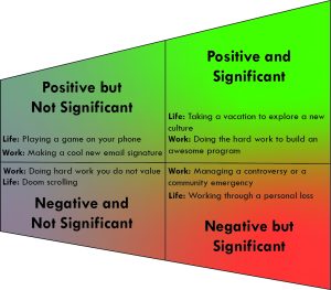 A graphic categorizing actions by significance and positivity