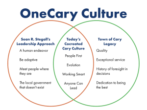 Venn diagram titled "OneCary Culture" with leadership approach on the left, Town of Cary legacy on the right, and "today's co-created Cary culture" in the middle.