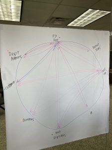 Circular diagram on a large white piece of paper, with lines between different people, like department admins, customer, assistant directors, and more.