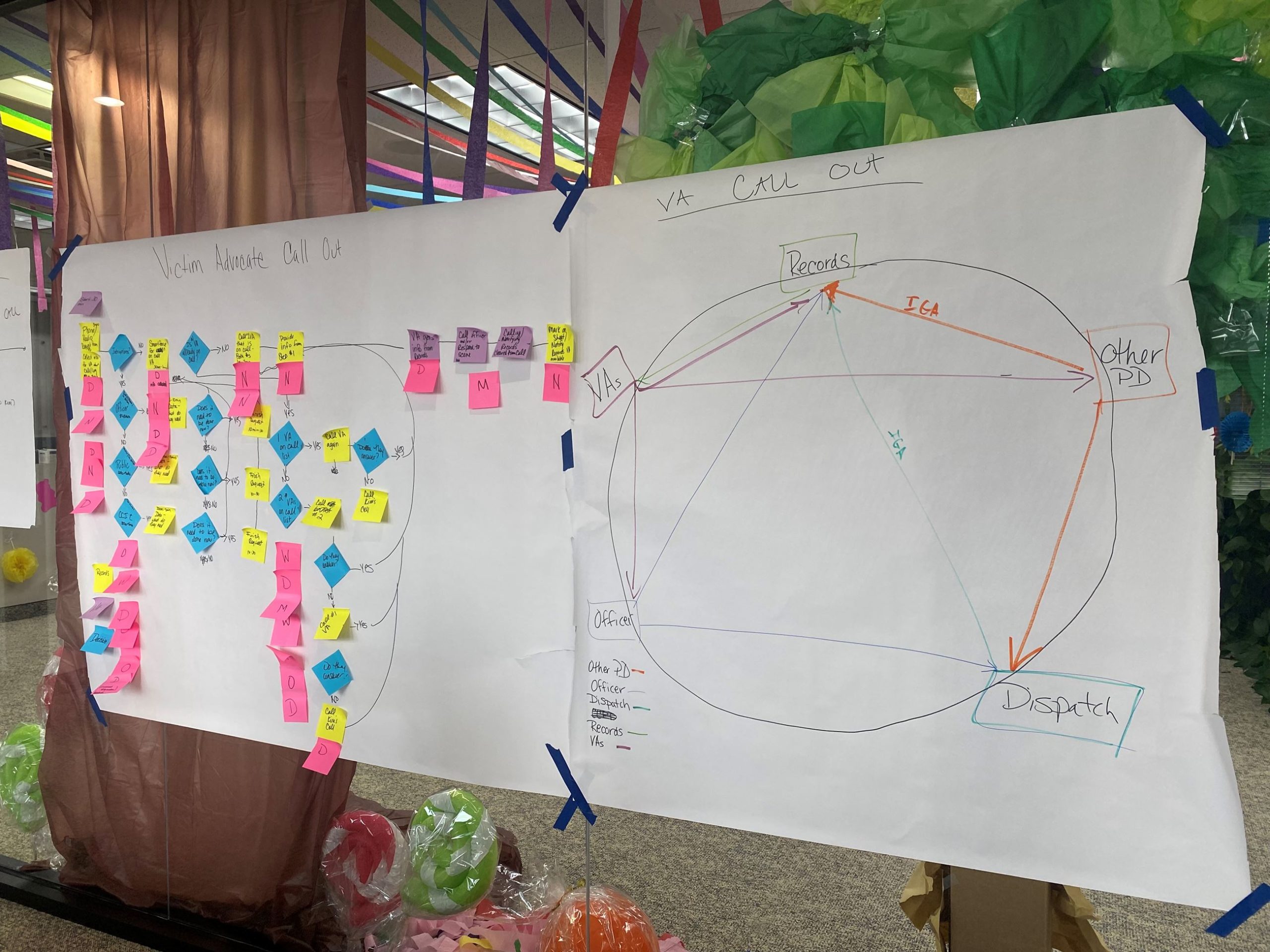Big sheets of white paper taped onto a glass wall or mirror, with different colored sticky notes on the left, and a circular diagram on the right.