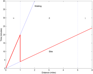 Simple graph with time on the y-axis and distance on the x-axis. Lines on the graph are labeled walking and biking.