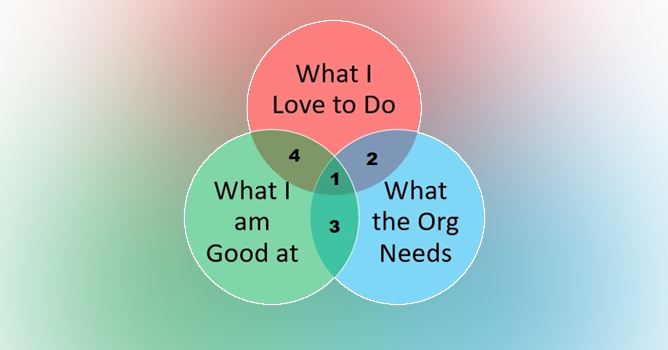 A Venn diagram with 3 circles: The top circle is red and contains the words "What I love to do." The bottom left circle is green and contains the words "What I am good at." The bottom right circle is blue and contains the words "What the org needs."