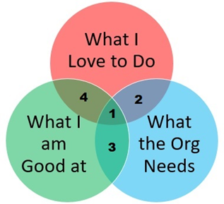 A Venn diagram with 3 circles: The top circle is red and contains the words "What I love to do." The bottom left circle is green and contains the words "What I am good at." The bottom right circle is blue and contains the words "What the org needs."