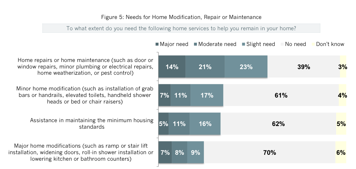 Bar graph from CASOA report about needs for home modifications.