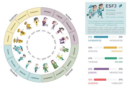 Chart and information summarizing a person's 16 Personalities assessment results.