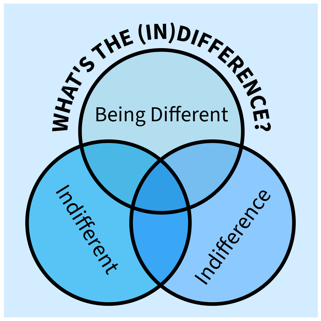 Venn diagram of being different, indifferent, and indifference.