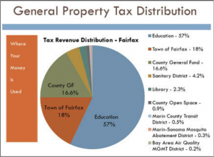 Fairfax Property Tax Table