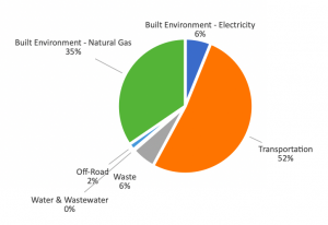 Climate Action Graph