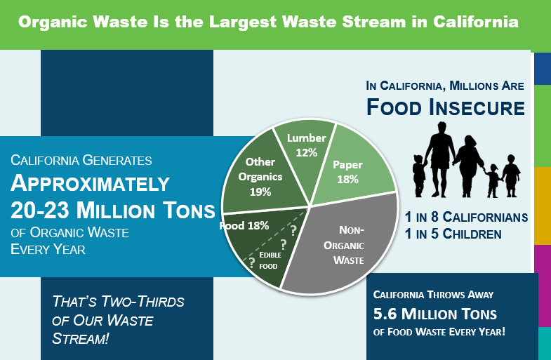 Organics Info Graphic