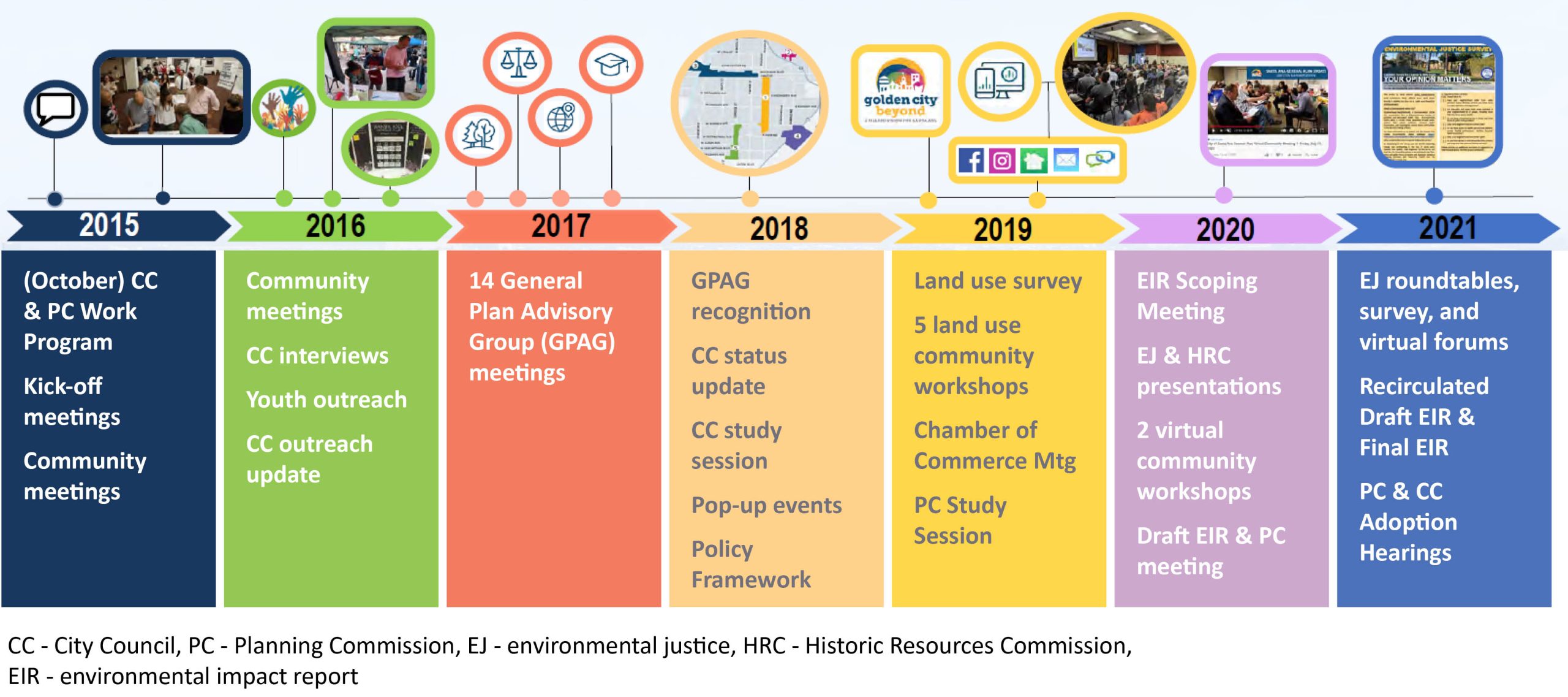 A flow chart showing the general plan update process