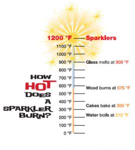 Fireworks Temperatures