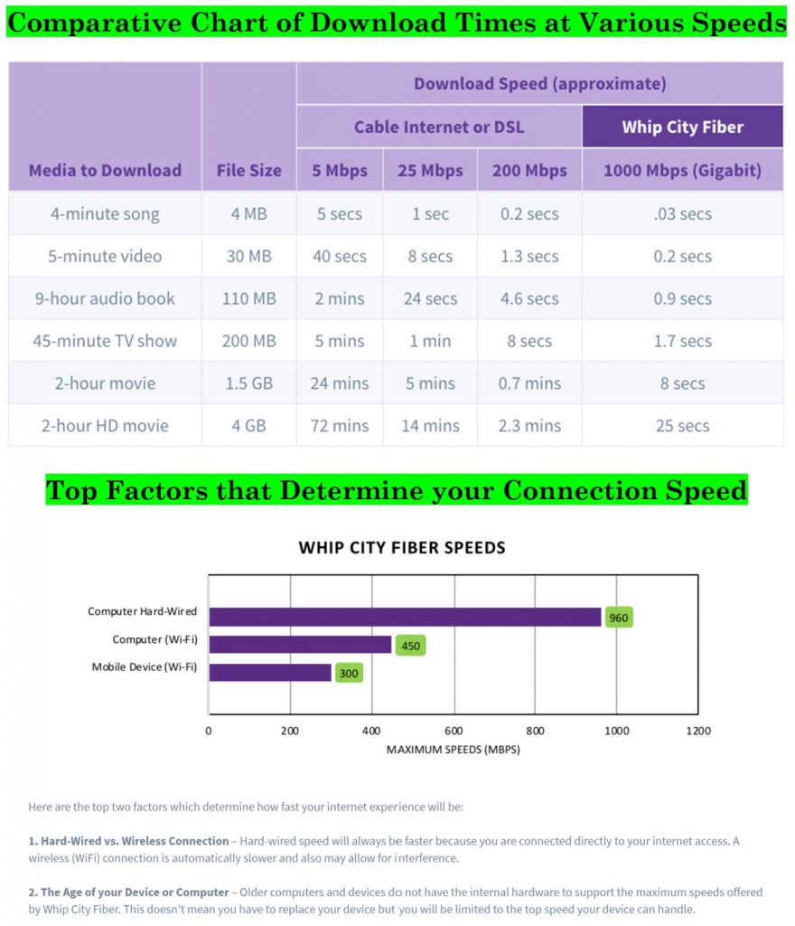 WCF comparative internet speed info