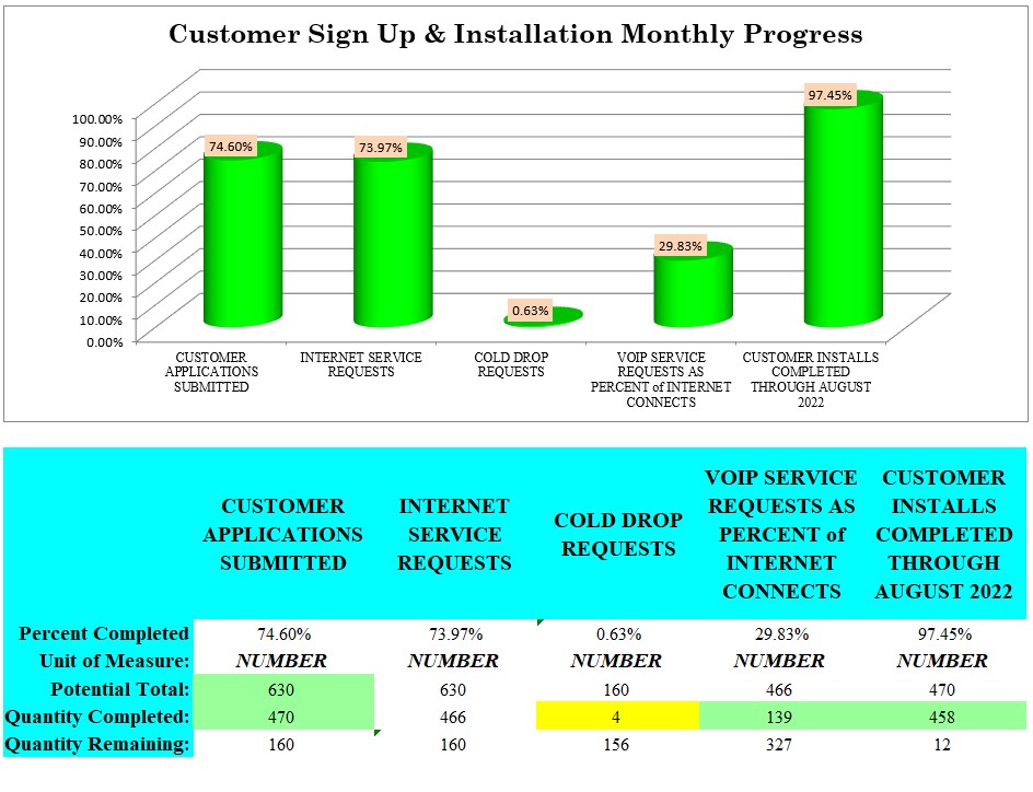 Installs through 8/31/2022