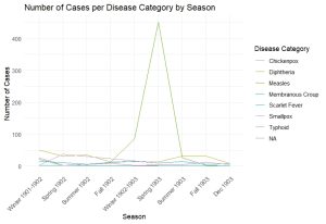 Line graph showing number of cases per disease by season, from 1901 to 1903
