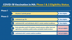 Phase 1 & 2 Eligibility status in Massachusetts. Individuals 65+ and individuals with 2+ comorbidities. 
