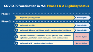 Phase 1 & 2 Eligibility status in Massachusetts. Individuals 65+ and individuals with 2+ comorbidities.