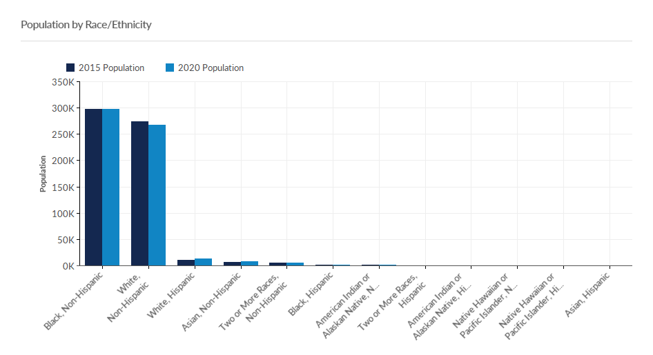 Population by Race_Ethnicity Jackson, MS