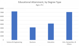 by degree type