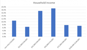 Household Income