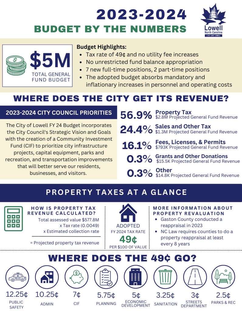 2023 2024 Budget Infographic Lowell, NC