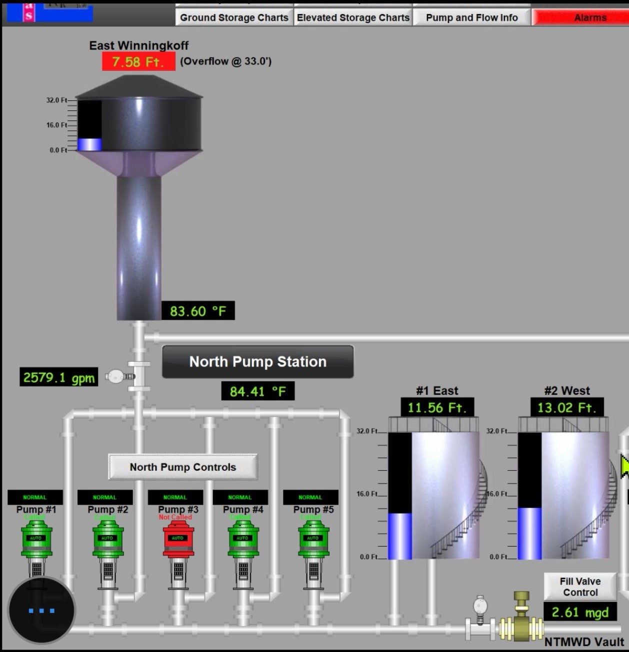 Lucas SCADA System showing critically low tower levels.