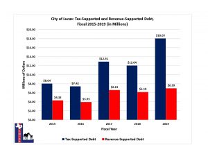 tax revenue support graph