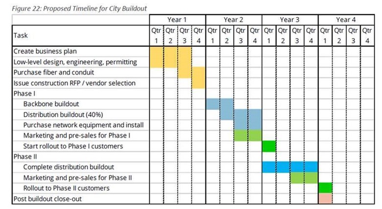 Proposed Timeline for City Buildout (Broa